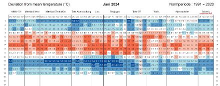 Tabella con deviazione delle temperature medie giornaliere