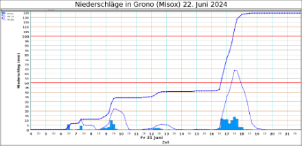 Fig. 6: precipitazioni misurate a Grono il 21.06.2024. Gli istogrammi rappresentano le misure sui 10 minuti, le linee continue le somme su 60' e sulle 24 ore (linea più in alto).