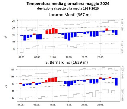 Fig. 2: Andamento della temperatura media giornaliera in maggio 2024 a Locarno Monti (sopra) e a San Bernardino (sotto). Le barre rosse (blu) denotano valori superiori (inferiori) alla norma 1991-2020, rappresentata dalla linea nera continua. Le linee tratteggiate mostrano la deviazione standard, mentre le barre grigie gli estremi del periodo 1864-2023 (1883-2023 per Locarno Monti). Fonte: MeteoSvizzera.