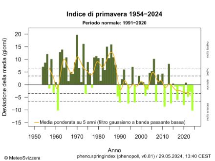 Figura 1: L'indice di primavera mostra il momento dello sviluppo della vegetazione come scarto in giorni rispetto alla media a lungo termine 1991-2020. In verde scuro gli anni con sviluppo più tardivo, in verde chiaro gli anni con sviluppo più precoce della vegetazione rispetto alla media. In giallo la media ponderata dei 5 anni.lungo termine 1991-2020. In verde scuro gli anni con sviluppo più tardivo, in verde chiaro gli anni con sviluppo più precoce rispetto alla media. In giallo la media ponderata dei 5 anni.