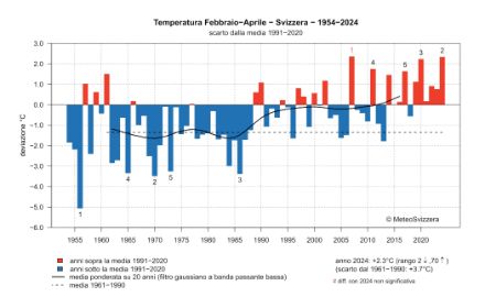 Figura 2: Temperatura media in Svizzera da febbraio ad aprile nel periodo 1954-2024 espressa come deviazione dalla media 1991-2020. Il suo andamento mostra un'elevata correlazione negativa con l'indice di primavera, ovvero quando la temperatura è elevata, la vegetazione primaverile si sviluppa precocemente e viceversa.