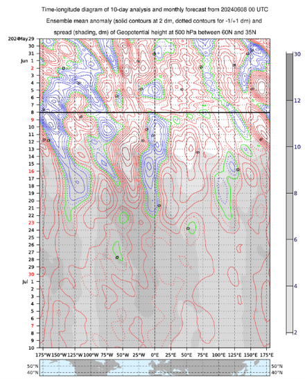 Fig. 1: diagramma “tempo-longitudine” o di Hovmoeller, calcolato l’8.6.2024, con 10 giorni nel passato fino a 32 nel futuro (10 luglio).