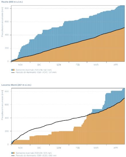 Fig. 1: Precipitazioni cumulate durante il semestre invernale 2023/24 per una stazione a nord delle Alpi (Reutte, AT) e una stazione a sud delle Alpi (Locarno-Monti, CH), rispetto alla media del periodo di riferimento 1991-2020. Le somme pluviometriche con valori inferiori a quelli del periodo di riferimento sono indicate in marrone, quelle con valori superiori sono invece colorati di blu. 