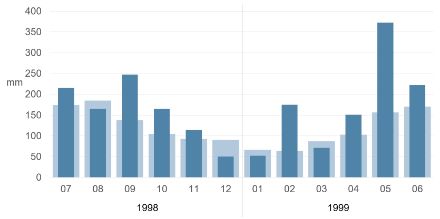 Fig. 3: Precipitazioni totali mensili nel sito di misurazione di San Gallo da luglio 1998 a giugno 1999 (colonne blu scuro) rispetto alla norma mensile 1991-2020 (colonne azzurre).