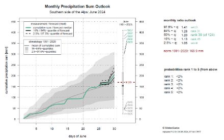 Fig. 2: Evoluzione delle precipitazioni mensili per giugno 24 (linea verde) a confronto della climatologia (linea grigia) e quantili (campi grigi)