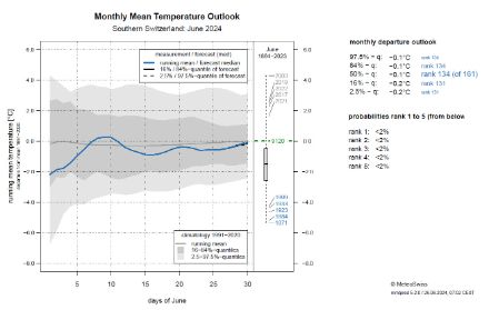 Fig. 1: Evoluzione della temperatura media mensile per giugno 24 (linea blu) a confronto della climatologia (linea grigia) e quantili (campi grigi)