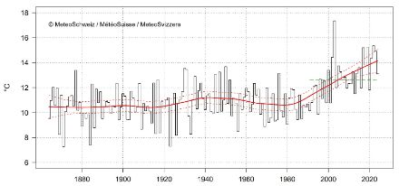 Temperatura media del mese di giugno in Svizzera dall’inizio delle misure nel 1864. Il valore di giugno 2024 è di 13,1 °C, di 0,5 °C più elevato rispetto alla norma 1991-2020 (linea verde tratteggiata). La linea rossa indica la tendenza climatica, le linee rosse tratteggiate la relativa incertezza.