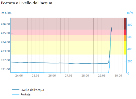 Il livello e la portata del fiume Maggia misurati presso il Ponte Nuovo a Bignasco, sono aumentati drasticamente nella serata di sabato.