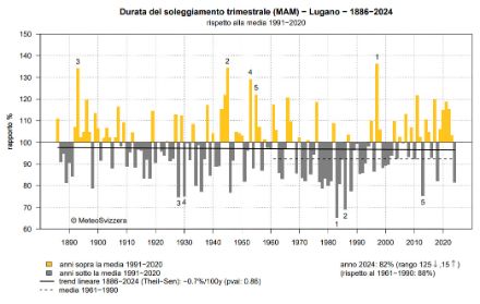 Fig. 2: Numero di ore di sole della primavera a Lugano dal 1886 al 2024, rappresentato come percentuale della norma 1991-2020. Fonte: MeteoSvizzera.