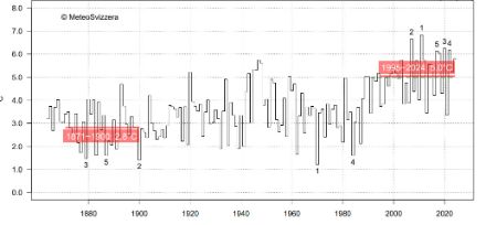 Fig. 1: Temperatura media della primavera a sud delle Alpi dal 1864 al 2024. La linea verde indica la norma 1991-2020, le linee rosse le medie dei trentenni preindustriale (1871-1900) e 1995-2024. Fonte: MeteoSvizzera.