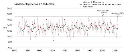 Accumuli di precipitazioni su 12 mesi (media su tutta la Svizzera) dal 1864 al giugno 2024. 