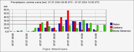 Fig. 2: Accumuli di precipitazioni orarie per Coldrerio (rosso) e stazioni di misura in prossimità, Monte Generoso (verde) e Stabio (blu) 
