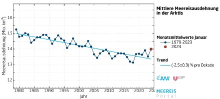 Grafico dell'andamento della superficie media del ghiaccio artico in genaio