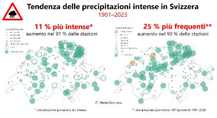 Figura 1: Mappe dell'andamento delle precipitazioni intense su un giorno in Svizzera nel periodo 1901-2023 in quasi 200 stazioni di misurazione di MeteoSvizzera. A sinistra: variazione di intensità (precipitazioni giornaliere più abbondanti all'anno), a destra: variazione di frequenza (numero di precipitazioni giornaliere superiori al 99° percentile 1991-2020). Le tendenze in aumento sono mostrate in verde, le tendenze in diminuzione in marrone. Le tendenze particolarmente significative sono mostrate come cerchi pieni. I cerchi rappresentano le tendenze percentuali per 10 anni, le cifre in rosso sono le variazioni medie sull'intero periodo.
