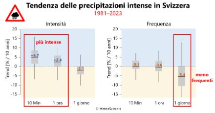 Figura 2: Sintesi dell'andamento delle precipitazioni intense in Svizzera nel periodo 1981-2023 per le durate degli eventi di precipitazione di 10 minuti, un'ora e un giorno. La linea orizzontale nera mostra il valore medio, la casella grigia l'intervallo in cui si trova la metà dei valori delle stazioni e le linee nere verticali l'intervallo del 25% di valori più bassi e del 25% più alti. Per i 10 minuti e per l’'ora sono state combinate 57 stazioni, per il giorno 367 stazioni. A sinistra: variazione di intensità (tendenza dell’intensità delle precipitazioni sul relativo periodo temporale all'anno). A destra: variazione della frequenza (numero di eventi superiori al 99° percentile 1991-2020). Vengono rappresentate le tendenze percentuali ogni 10 anni.