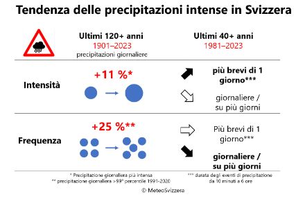 Figura 3: Sintesi dell'andamento delle precipitazioni intense in Svizzera per il periodo 1901-2023 (a sinistra) e delle variazioni qualitative per il periodo 1981-2023 (a destra). Sopra: intensità. Sotto: frequenza. Le frecce mostrano le tendenze (aumento, diminuzione, nessun cambiamento). Le modifiche significative sono indicate in grassetto. Cifre in rosso: variazioni medie sull'intero periodo.