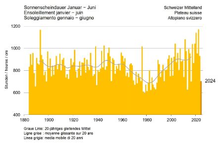 Durata del soleggiamento nella prima metà dell'anno dall'inizio delle misurazioni sull'Altopiano.