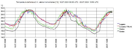 Figura 2: Andamento delle temperature fra giovedì 18 luglio e sabato 20 luglio alle ore 17 locali per le stazioni di misura sudalpine di Stabio, Lugano, Locarno Monti e Grono (orario UTC). 