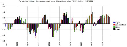 Figura 1: Anomalia della temperatura media giornaliera di giugno e dei primi 19 giorni di luglio rispetto alla norma 1991-2020 per le stazioni di misura sudalpine di Stabio, Lugano, Locarno Monti e Grono. 