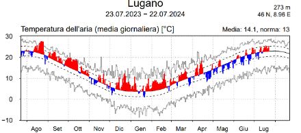 Fig. 2: Temperatura media giornaliera a Lugano per il periodo dal 23 luglio 2023 al 22 luglio 2024