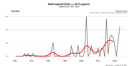 Figura 7: numero di notti tropicali all'anno a Neuchâtel, compresa la media mobile su 11 anni (linea rossa spessa) e la tendenza positiva statisticamente significativa (linea rossa tratteggiata) 