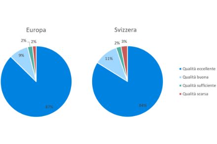 Figura 2: Qualità delle acque di balneazione in Europa e in Svizzera nel 2023. Per la Svizzera sono inclusi soltanto i siti di balneazione per cui sono stati trasmessi all’UFAM dati utilizzabili nell’ambito di valutazioni nazionali e internazionali. Per il 3 % delle acque di balneazione in Europa e per l’11 % di tali acque in Svizzera non è stato possibile procedere a una valutazione della qualità. 