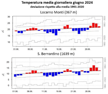 Fig. 3: Andamento della temperatura media giornaliera in giugno 2024 a Locarno Monti (sopra) e a San Bernardino (sotto). Le barre rosse (blu) denotano valori superiori (inferiori) alla norma 1991-2020, rappresentata dalla linea nera continua. Le linee tratteggiate mostrano la deviazione standard, mentre le barre grigie gli estremi del periodo 1864-2023 (1883-2023 per Locarno Monti). Fonte: MeteoSvizzera.