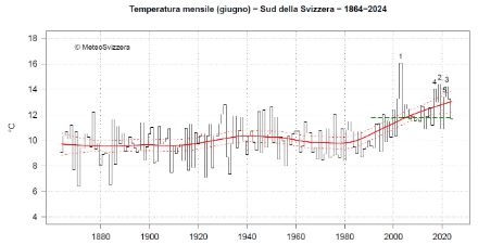 Fig. 1: Temperatura media di giugno del versante sudalpino dall’inizio delle misure nel 1864 al 2024. La linea verde tratteggiata rappresenta la norma 1991-2020 (11,8 °C), mentre il valore di giugno 2024 è stato di 11,7 °C. La linea rossa continua rappresenta l’andamento climatico, le linee rosse tratteggiate la sua incertezza. Fonte: MeteoSvizzera.