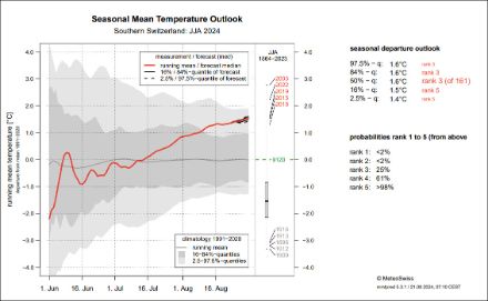 Evoluzione stagionale (giugno-luglio-agosto) per la temperatura media a Sud delle Alpi, rispetto alla norma pluriannuale (linea rossa). Misurazioni dal 1864 (campi in grigio), periodo di riferimento 1991-2020 (linea grigia). La previsione attuale prevede che l’estate 2024 sarà al 98% la quinta più calda mai registrata. 