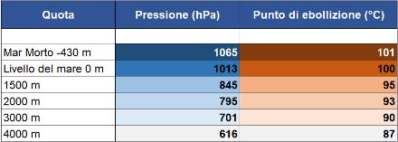 Punto di ebollizione in funzione dell'altitudine (basato sull'atmosfera standard)