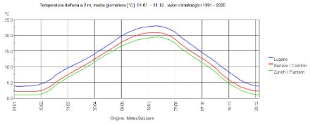 Andamento della temperatura media giornaliera durante l'anno a Zurigo, Ginevra e Lugano in base alla norma 1991-2020.