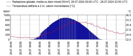 Andamento della temperatura (linea rossa, scala di destra) e della radiazione solare globale (barre blu, scala di sinistra) misurate a Lugano il 28 luglio 2024.