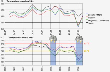 Grafici che mostrano l'andamento della temperatura alle basse quote del Sud delle Alpi nelle ultime 3 settimane.