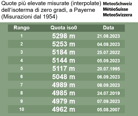 Top 10 delle quote più elevate dell'isoterma di zero gradi, misurato a Payerne. 