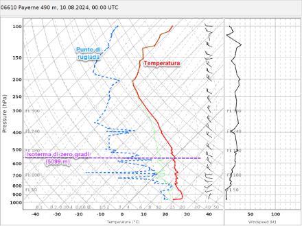 Radiosondaggio da Payerne VD sabato 10 agosto a mezzanotte UTC. Tra circa 2000 m (circa 800 hPa) e l'altitudine del limite di zero gradi, la temperatura diminuisce solo leggermente con l'altitudine.