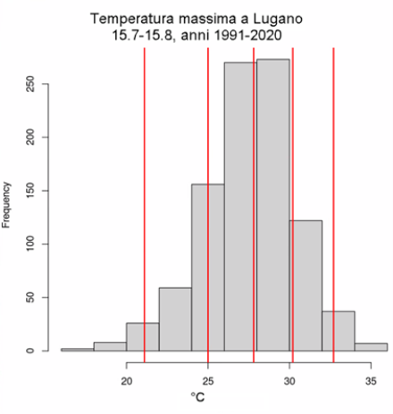 Istogramma delle temperature massime fra il 15.7 e il 15.8, periodo 1991-2020 