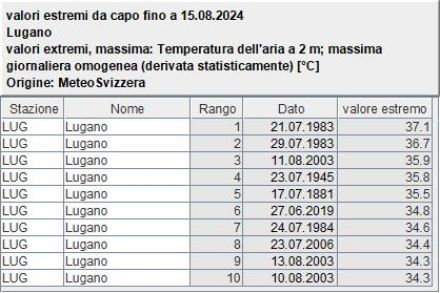 Le temperature "top 10" a Lugano dal 1864 ad oggi 