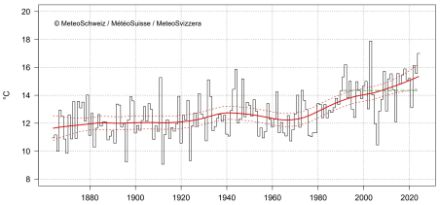 Grafico a barre dell'andamento della temperatura del mese di agosto in Svizzera.