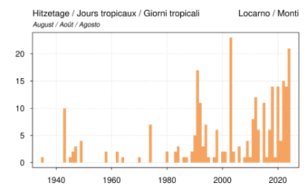 Fig. 2: Numero di giorni tropicali nel mese di agosto a Locarno Monti dall'inizio delle misurazioni nel 1935 (aggiornato il 29.08.2024)