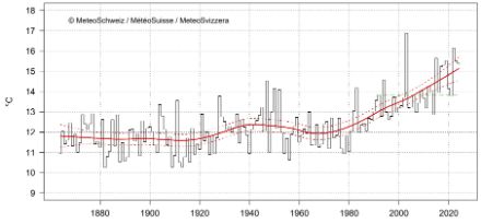 Fig. 5: La temperatura estiva in Svizzera dall'inizio delle misurazioni nel 1864. Il valore dell’estate 2024 è attualmente di 15,4 °C, cioè 1,6 °C al di sopra della norma 1991-2020 (linea tratteggiata verde). La linea rossa mostra l'andamento climatico. Le linee rosse tratteggiate mostrano la sfocatura dell'andamento climatico. Aggiornata il 29.08.2024.    