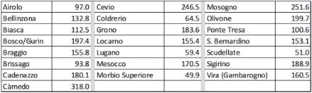 Fig. 2: Precipitazioni giornaliere fra le 06:00 del 7 e le 06.00 dell’8 agosto 1978 (laddove possibile i valori sono stati omogenizzati). I valori sono in mm (o in litri/metroquadrato, che è equivalente). 
