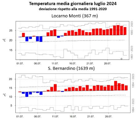 Fig. 2: Andamento della temperatura media giornaliera in luglio 2024 a Locarno Monti (sopra) e a San Bernardino (sotto). Le barre rosse (blu) denotano valori superiori (inferiori) alla norma 1991-2020, rappresentata dalla linea nera continua. Le linee tratteggiate mostrano la deviazione standard, mentre le barre grigie gli estremi del periodo 1864-2023 (1883-2023 per Locarno Monti). Fonte: MeteoSvizzera.
