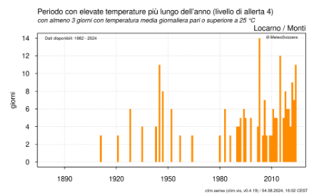 Fig. 2: periodi di giorni consecutivi con temperatura media uguale o superiore a 25 gradi a Locarno Monti