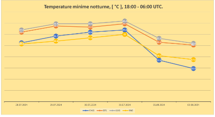Fig. 1: Temperature minime dal 28 luglio al 2 agosto in 4 stazioni di misura sudalpine: Magadino (MAG), Locarno Monti (OTL), Lugano (LUG) e Stabio (SBO).
