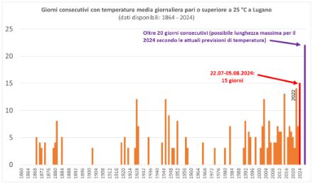 Fig. 1: periodi di giorni consecutivi con temperatura media uguale o superiore a 25 gradi a Lugano