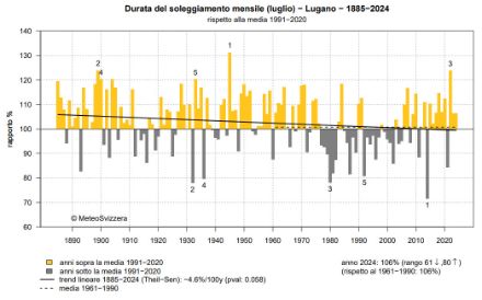 Fig. 6: Durata del soleggiamento in luglio a Lugano dall’inizio delle misure nel 1885 al 2024. Viene rappresentata la percentuale della norma 1991-2020. MeteoSvizzera.
