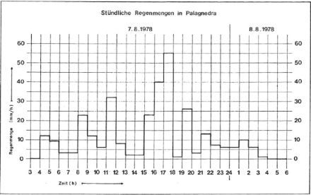 Fig. 4: Andamento orario delle precipitazioni a Palagnedra, nelle Centovalli, il 7 e l’8 agosto 1978 (dal rapporto di MeteoSvizzera).
