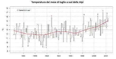 Grafico della temperatura media di luglio del versante sudalpino dall’inizio delle misure nel 1864 al 2024. La linea verde tratteggiata rappresenta la norma 1991-2020 (13,8 °C), mentre il valore di luglio 2024 è stato di 15,6 °C. La linea rossa continua rappresenta l’andamento climatico, le linee rosse tratteggiate la sua incertezza. Fonte: MeteoSvizzera.