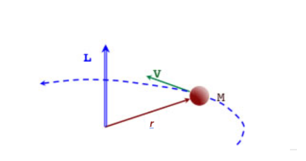 Illustrazione del momento angolare L di un solido di massa M. Si noti la distanza r dall'asse di rotazione e la velocità lineare v del solido. Fonte: nostro www.notreaquitaine.fr