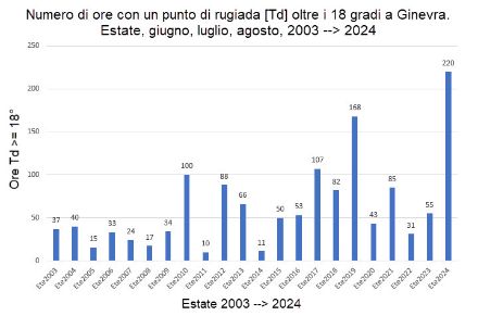 Totale di ore estive (G.L.A) con punto di rugiada superiore a 18 gradi per Ginevra. Estate 2003-->2024